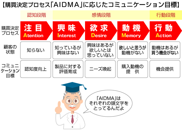 「AIDMA」はそれぞれの頭文字をとってるんだよ